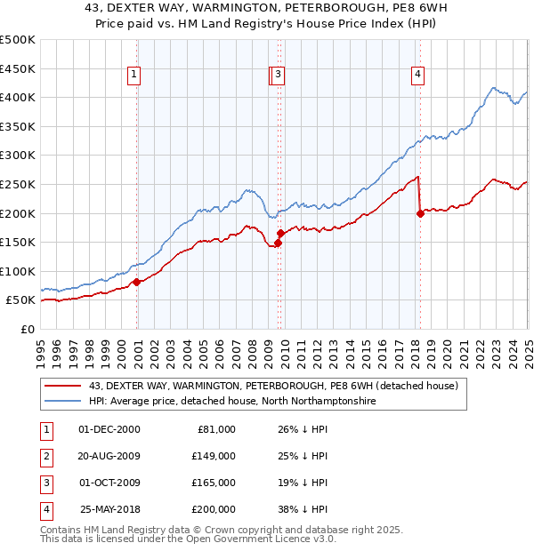 43, DEXTER WAY, WARMINGTON, PETERBOROUGH, PE8 6WH: Price paid vs HM Land Registry's House Price Index
