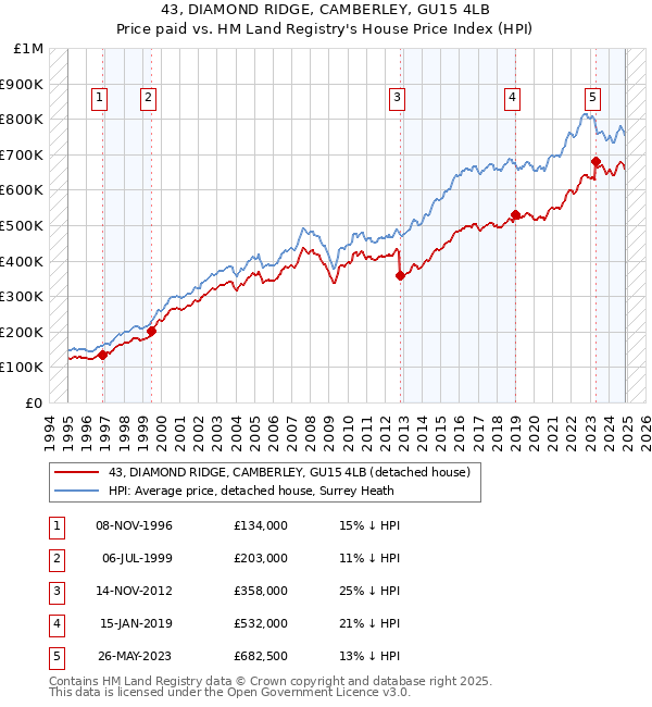 43, DIAMOND RIDGE, CAMBERLEY, GU15 4LB: Price paid vs HM Land Registry's House Price Index