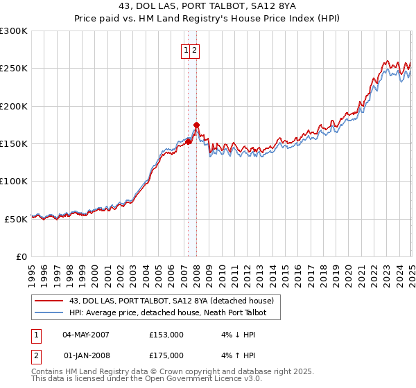 43, DOL LAS, PORT TALBOT, SA12 8YA: Price paid vs HM Land Registry's House Price Index