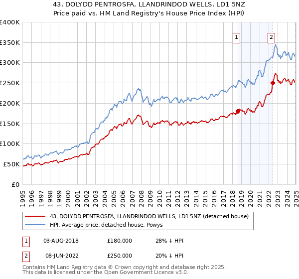43, DOLYDD PENTROSFA, LLANDRINDOD WELLS, LD1 5NZ: Price paid vs HM Land Registry's House Price Index
