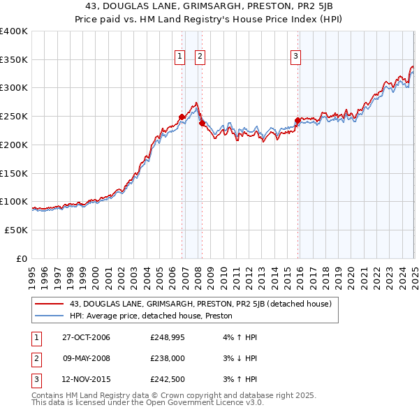 43, DOUGLAS LANE, GRIMSARGH, PRESTON, PR2 5JB: Price paid vs HM Land Registry's House Price Index