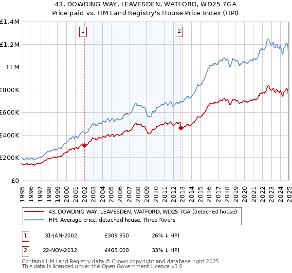 43, DOWDING WAY, LEAVESDEN, WATFORD, WD25 7GA: Price paid vs HM Land Registry's House Price Index