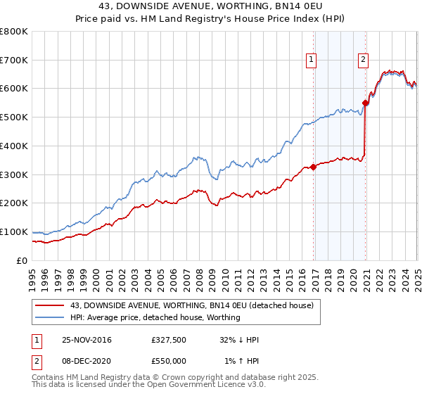 43, DOWNSIDE AVENUE, WORTHING, BN14 0EU: Price paid vs HM Land Registry's House Price Index