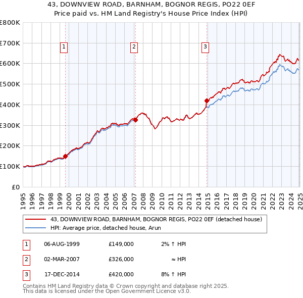 43, DOWNVIEW ROAD, BARNHAM, BOGNOR REGIS, PO22 0EF: Price paid vs HM Land Registry's House Price Index