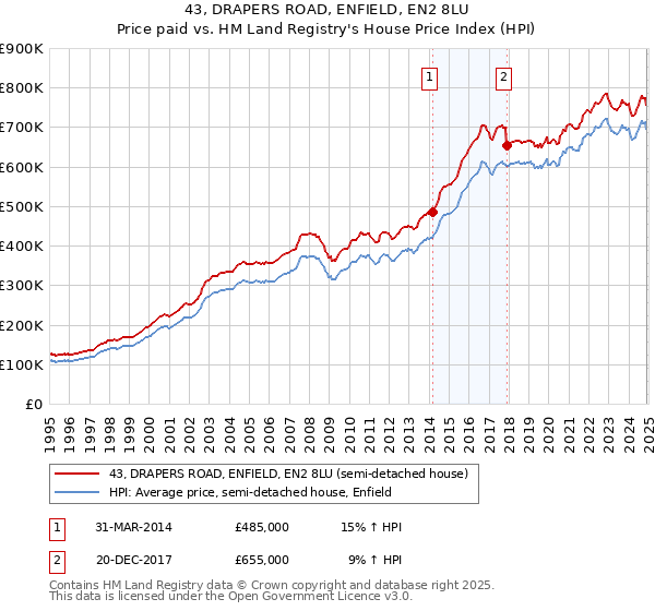 43, DRAPERS ROAD, ENFIELD, EN2 8LU: Price paid vs HM Land Registry's House Price Index