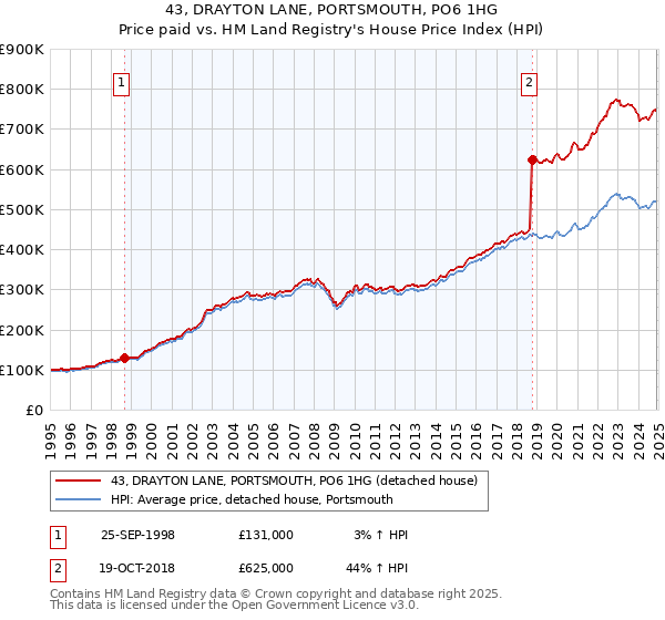 43, DRAYTON LANE, PORTSMOUTH, PO6 1HG: Price paid vs HM Land Registry's House Price Index