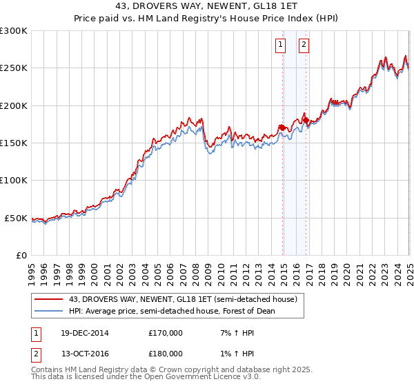 43, DROVERS WAY, NEWENT, GL18 1ET: Price paid vs HM Land Registry's House Price Index