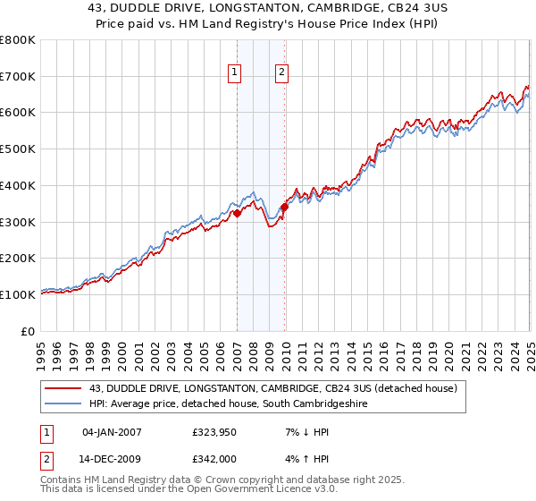 43, DUDDLE DRIVE, LONGSTANTON, CAMBRIDGE, CB24 3US: Price paid vs HM Land Registry's House Price Index