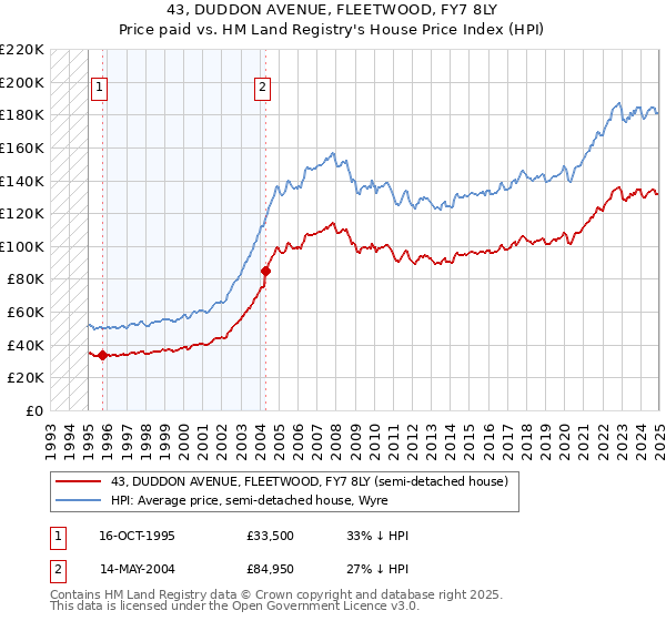 43, DUDDON AVENUE, FLEETWOOD, FY7 8LY: Price paid vs HM Land Registry's House Price Index