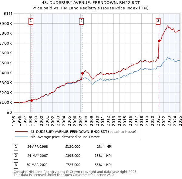 43, DUDSBURY AVENUE, FERNDOWN, BH22 8DT: Price paid vs HM Land Registry's House Price Index