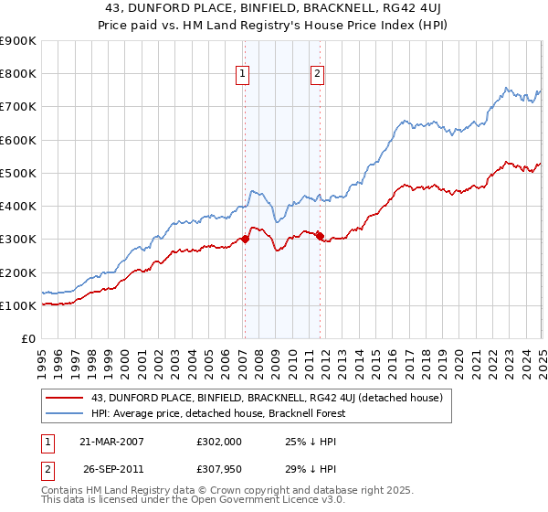 43, DUNFORD PLACE, BINFIELD, BRACKNELL, RG42 4UJ: Price paid vs HM Land Registry's House Price Index