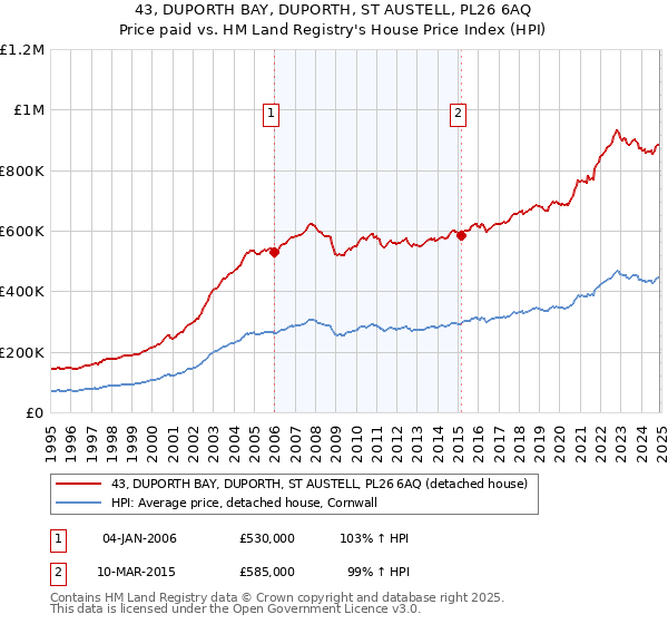 43, DUPORTH BAY, DUPORTH, ST AUSTELL, PL26 6AQ: Price paid vs HM Land Registry's House Price Index