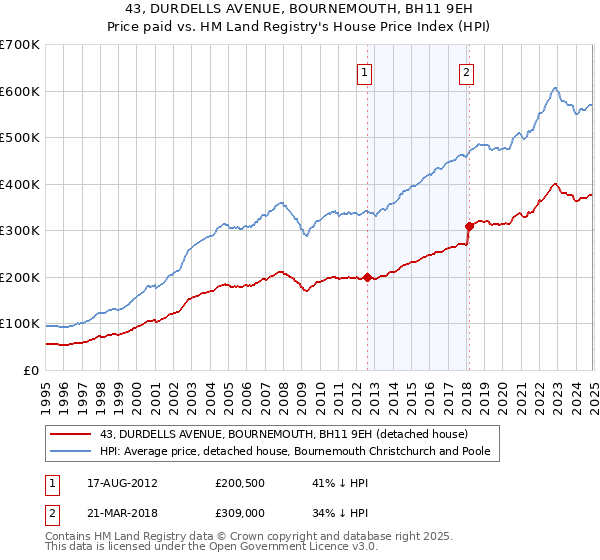 43, DURDELLS AVENUE, BOURNEMOUTH, BH11 9EH: Price paid vs HM Land Registry's House Price Index