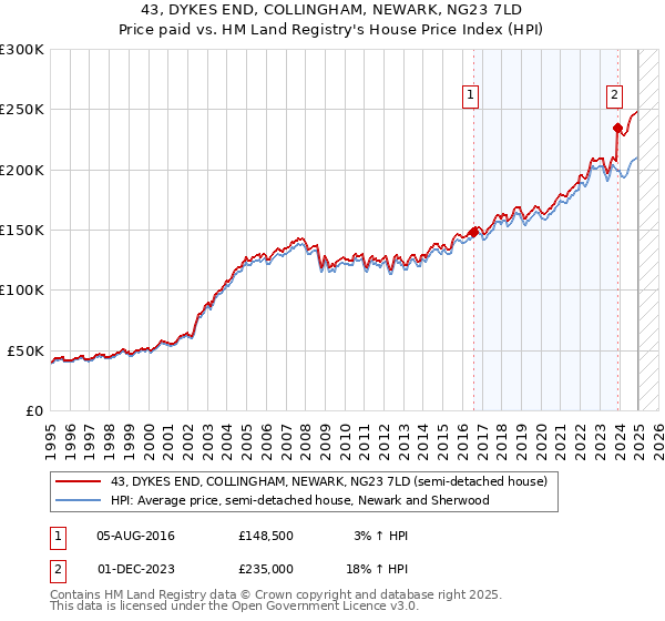 43, DYKES END, COLLINGHAM, NEWARK, NG23 7LD: Price paid vs HM Land Registry's House Price Index