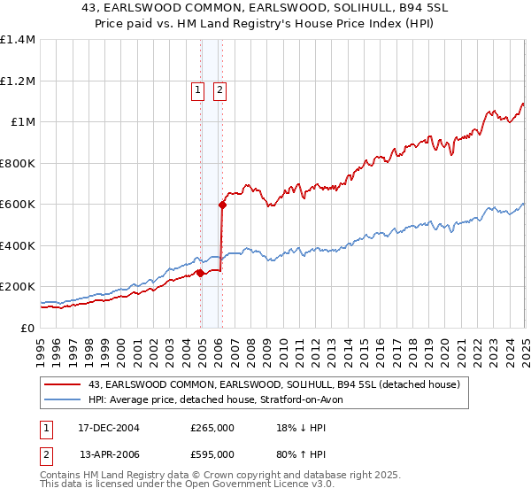 43, EARLSWOOD COMMON, EARLSWOOD, SOLIHULL, B94 5SL: Price paid vs HM Land Registry's House Price Index