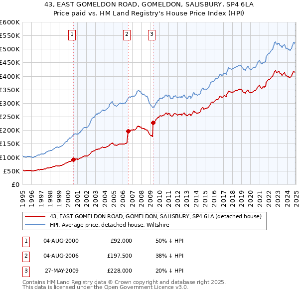 43, EAST GOMELDON ROAD, GOMELDON, SALISBURY, SP4 6LA: Price paid vs HM Land Registry's House Price Index
