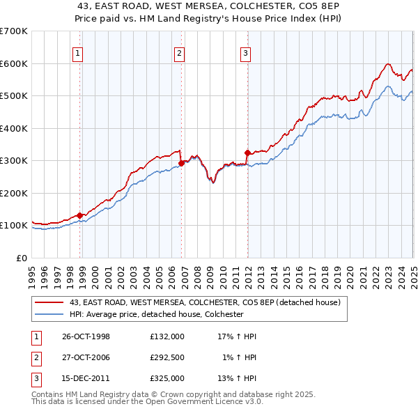 43, EAST ROAD, WEST MERSEA, COLCHESTER, CO5 8EP: Price paid vs HM Land Registry's House Price Index