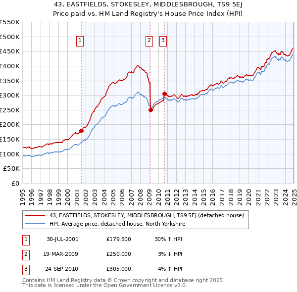 43, EASTFIELDS, STOKESLEY, MIDDLESBROUGH, TS9 5EJ: Price paid vs HM Land Registry's House Price Index