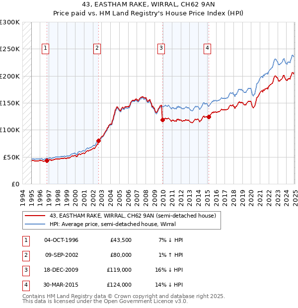 43, EASTHAM RAKE, WIRRAL, CH62 9AN: Price paid vs HM Land Registry's House Price Index