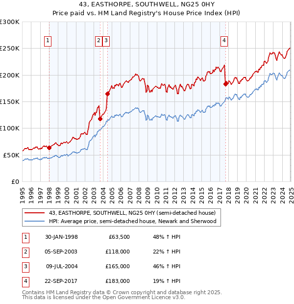 43, EASTHORPE, SOUTHWELL, NG25 0HY: Price paid vs HM Land Registry's House Price Index