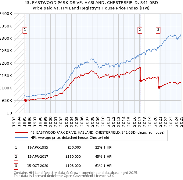 43, EASTWOOD PARK DRIVE, HASLAND, CHESTERFIELD, S41 0BD: Price paid vs HM Land Registry's House Price Index