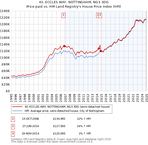 43, ECCLES WAY, NOTTINGHAM, NG3 3DG: Price paid vs HM Land Registry's House Price Index