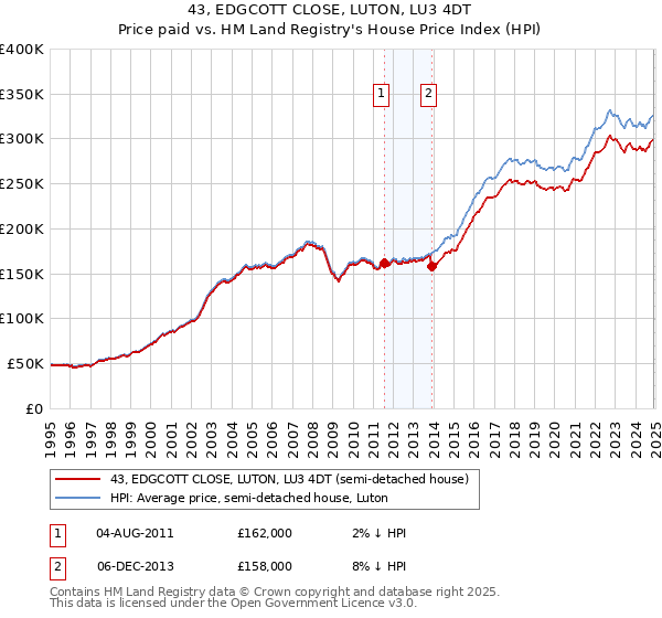 43, EDGCOTT CLOSE, LUTON, LU3 4DT: Price paid vs HM Land Registry's House Price Index