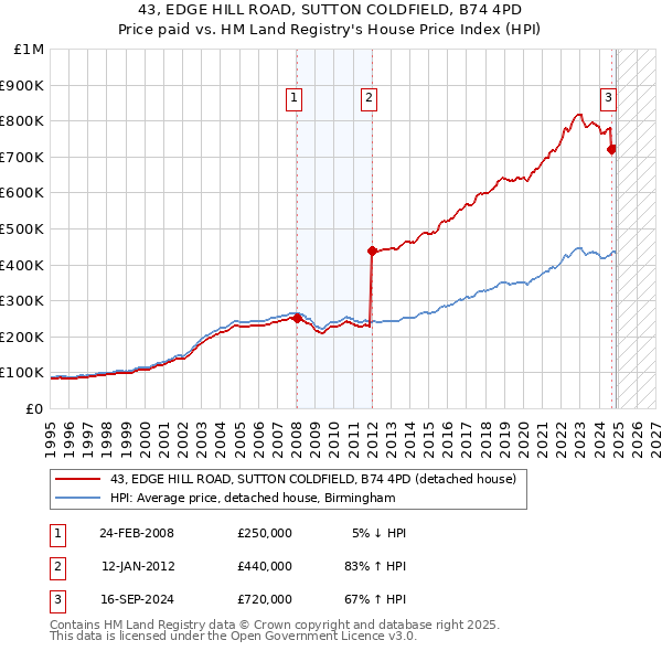 43, EDGE HILL ROAD, SUTTON COLDFIELD, B74 4PD: Price paid vs HM Land Registry's House Price Index