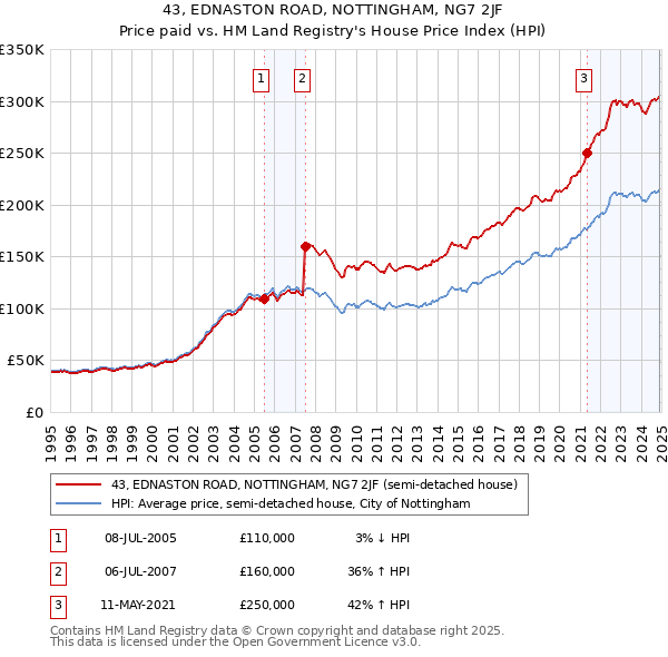 43, EDNASTON ROAD, NOTTINGHAM, NG7 2JF: Price paid vs HM Land Registry's House Price Index