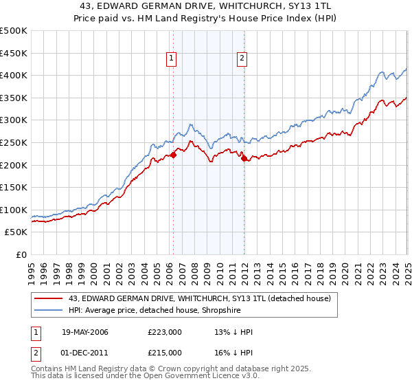 43, EDWARD GERMAN DRIVE, WHITCHURCH, SY13 1TL: Price paid vs HM Land Registry's House Price Index