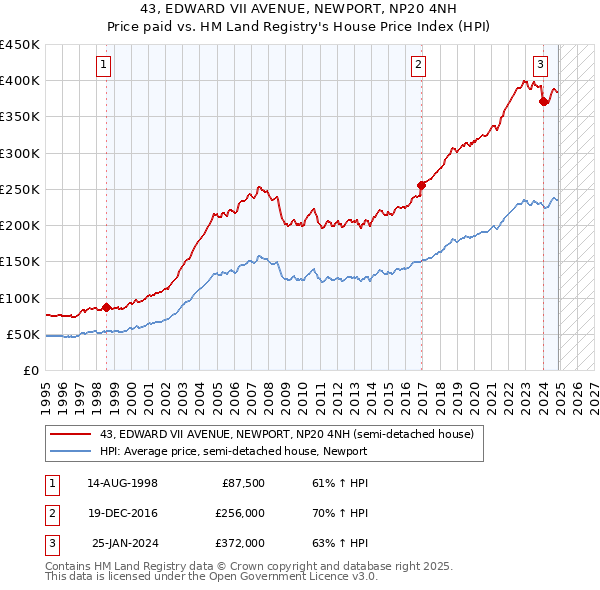 43, EDWARD VII AVENUE, NEWPORT, NP20 4NH: Price paid vs HM Land Registry's House Price Index