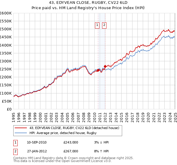 43, EDYVEAN CLOSE, RUGBY, CV22 6LD: Price paid vs HM Land Registry's House Price Index
