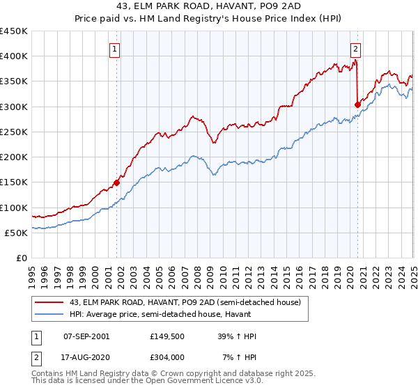 43, ELM PARK ROAD, HAVANT, PO9 2AD: Price paid vs HM Land Registry's House Price Index