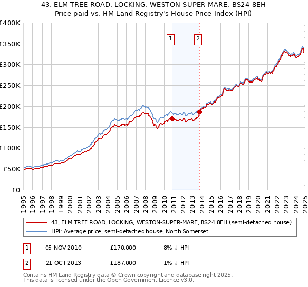 43, ELM TREE ROAD, LOCKING, WESTON-SUPER-MARE, BS24 8EH: Price paid vs HM Land Registry's House Price Index