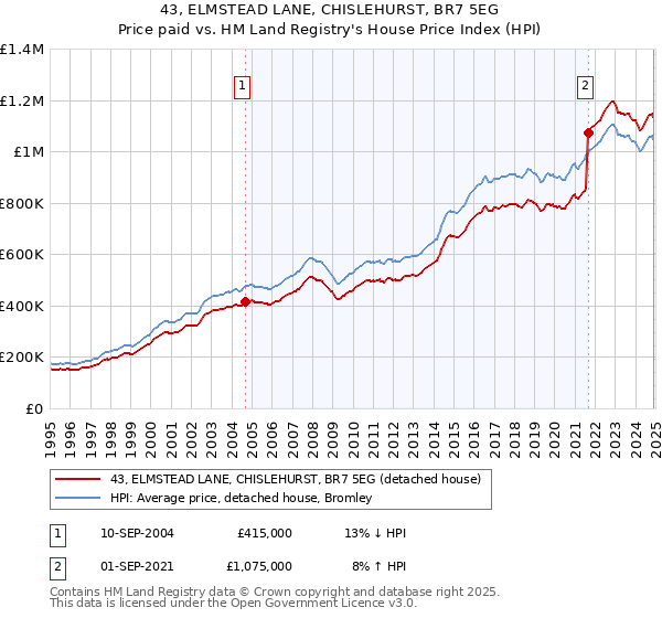 43, ELMSTEAD LANE, CHISLEHURST, BR7 5EG: Price paid vs HM Land Registry's House Price Index