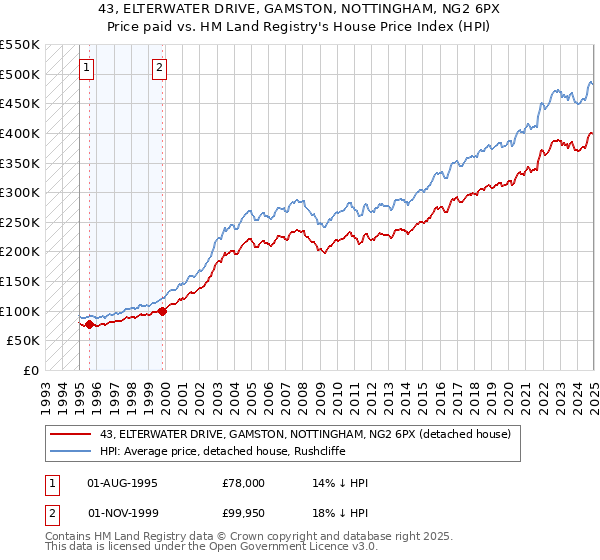 43, ELTERWATER DRIVE, GAMSTON, NOTTINGHAM, NG2 6PX: Price paid vs HM Land Registry's House Price Index