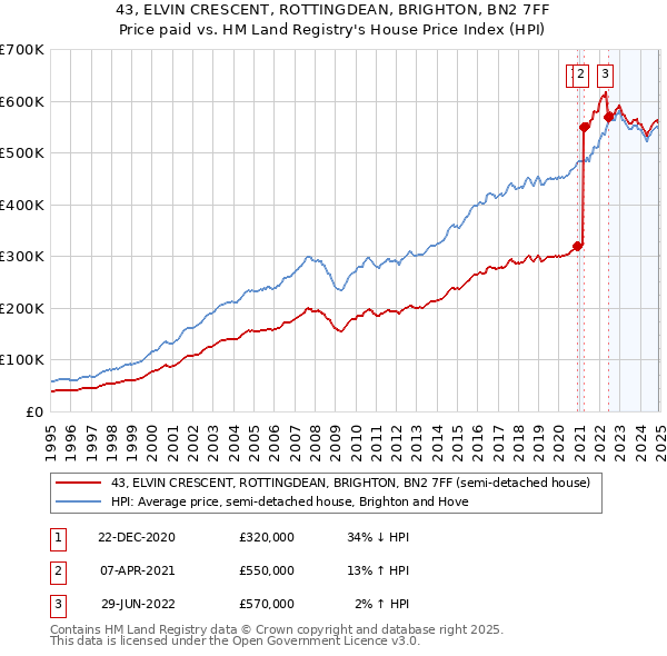 43, ELVIN CRESCENT, ROTTINGDEAN, BRIGHTON, BN2 7FF: Price paid vs HM Land Registry's House Price Index