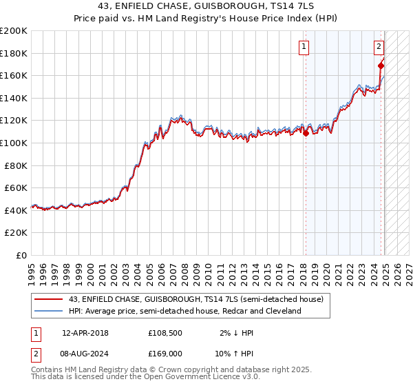 43, ENFIELD CHASE, GUISBOROUGH, TS14 7LS: Price paid vs HM Land Registry's House Price Index