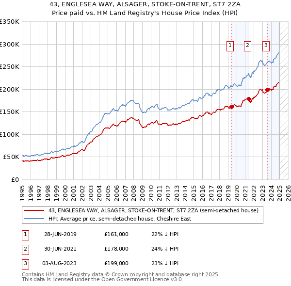 43, ENGLESEA WAY, ALSAGER, STOKE-ON-TRENT, ST7 2ZA: Price paid vs HM Land Registry's House Price Index