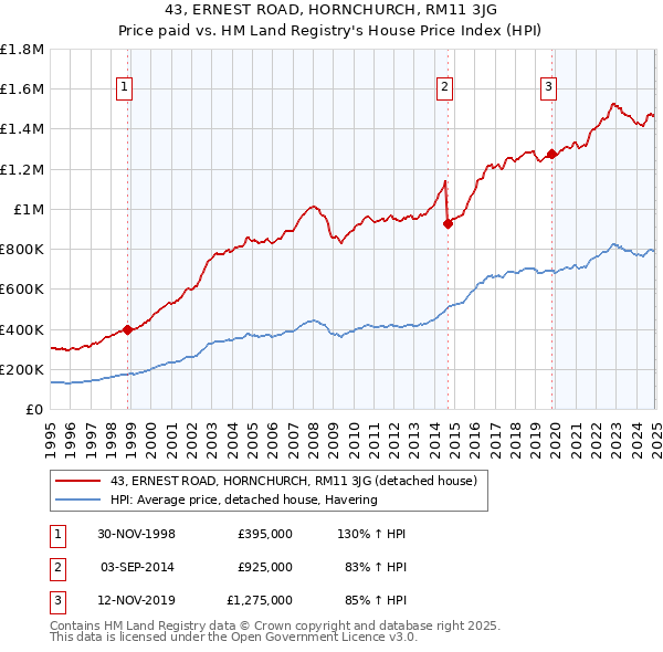 43, ERNEST ROAD, HORNCHURCH, RM11 3JG: Price paid vs HM Land Registry's House Price Index