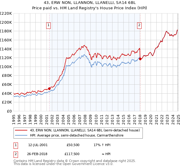 43, ERW NON, LLANNON, LLANELLI, SA14 6BL: Price paid vs HM Land Registry's House Price Index