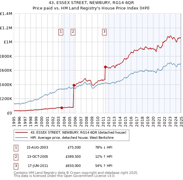 43, ESSEX STREET, NEWBURY, RG14 6QR: Price paid vs HM Land Registry's House Price Index