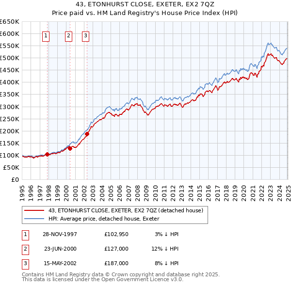 43, ETONHURST CLOSE, EXETER, EX2 7QZ: Price paid vs HM Land Registry's House Price Index