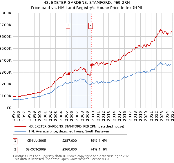 43, EXETER GARDENS, STAMFORD, PE9 2RN: Price paid vs HM Land Registry's House Price Index