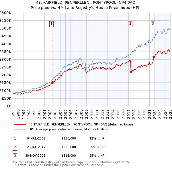 43, FAIRFIELD, PENPERLLENI, PONTYPOOL, NP4 0AQ: Price paid vs HM Land Registry's House Price Index