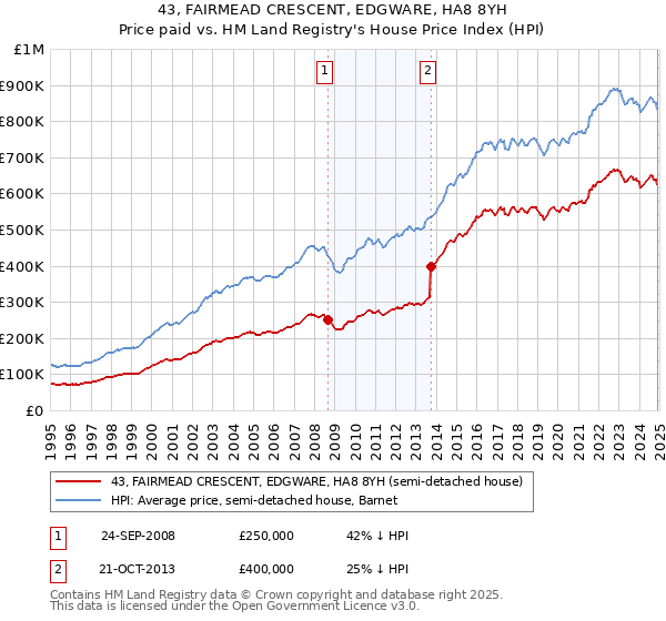 43, FAIRMEAD CRESCENT, EDGWARE, HA8 8YH: Price paid vs HM Land Registry's House Price Index