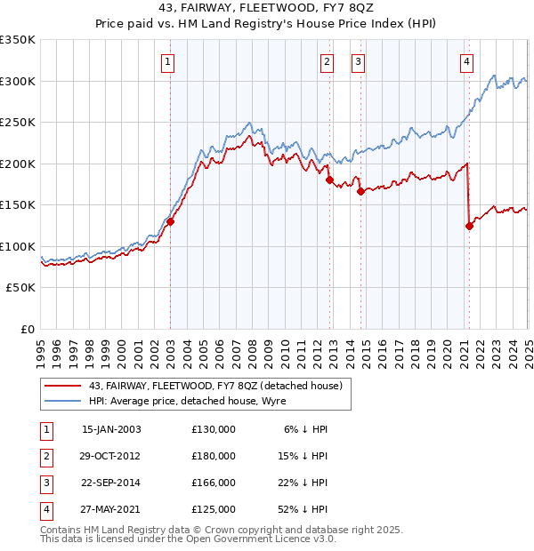 43, FAIRWAY, FLEETWOOD, FY7 8QZ: Price paid vs HM Land Registry's House Price Index