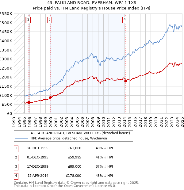 43, FALKLAND ROAD, EVESHAM, WR11 1XS: Price paid vs HM Land Registry's House Price Index