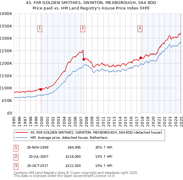 43, FAR GOLDEN SMITHIES, SWINTON, MEXBOROUGH, S64 8DD: Price paid vs HM Land Registry's House Price Index