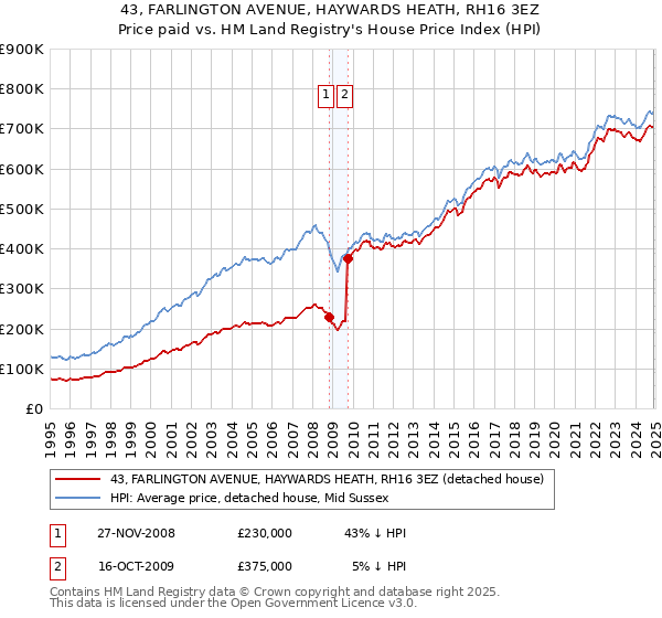 43, FARLINGTON AVENUE, HAYWARDS HEATH, RH16 3EZ: Price paid vs HM Land Registry's House Price Index